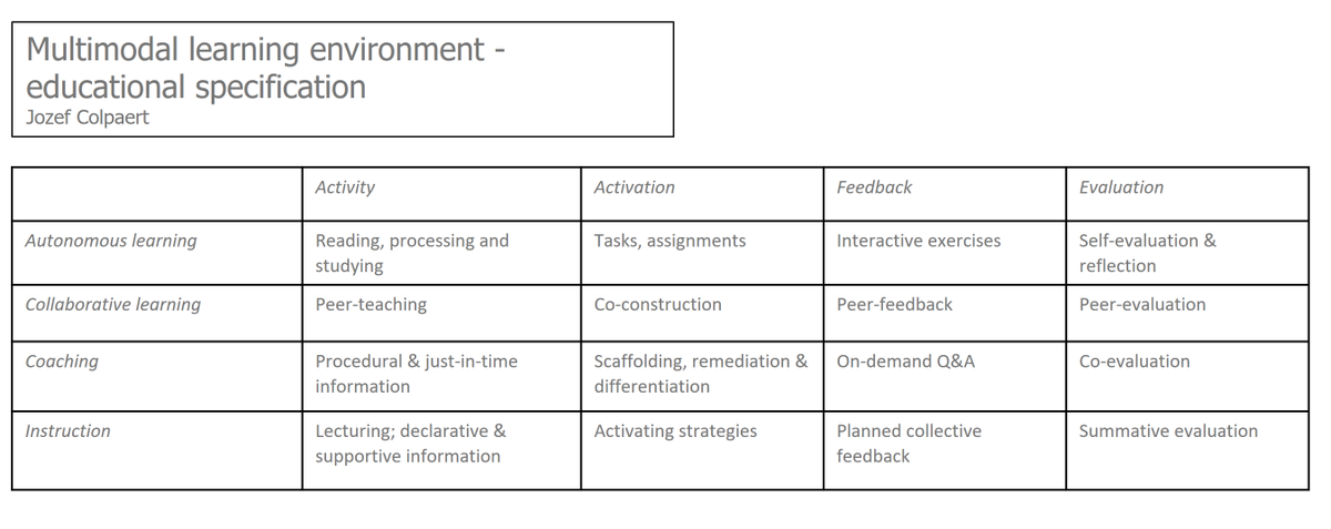 JozefColpaert's tweet photo. Forget #blended. Go #multimodal. Before deciding what to do #F2F/#remotely, #synchronously or #asynchronously, or which #technology to use, first specify which #learning and #teaching activities you need based on a thorough #analysis of learning goals, learner, teacher & context. https://t.co/C9vO1lIxSb