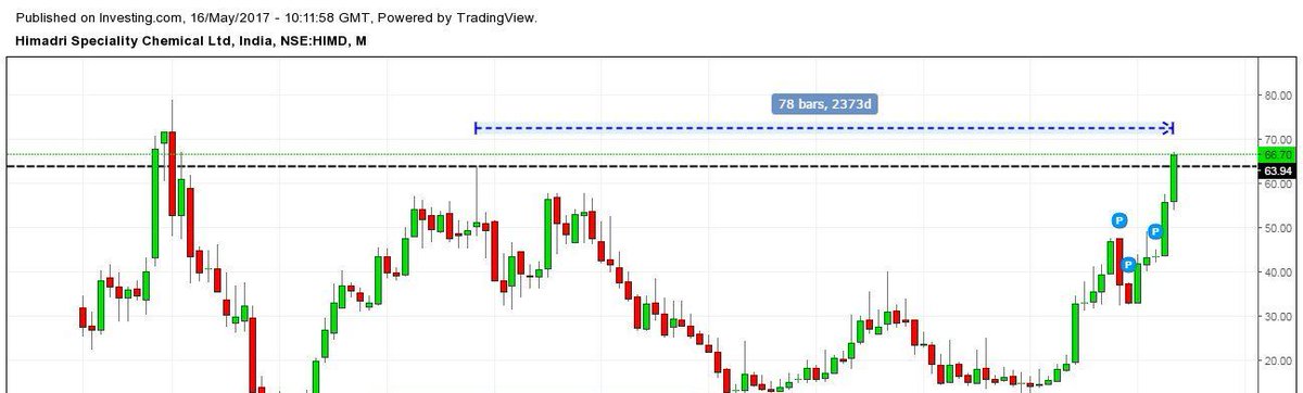Stock name - Himadri Speciality - 66.70 to 195+ during the 2017 bull market!