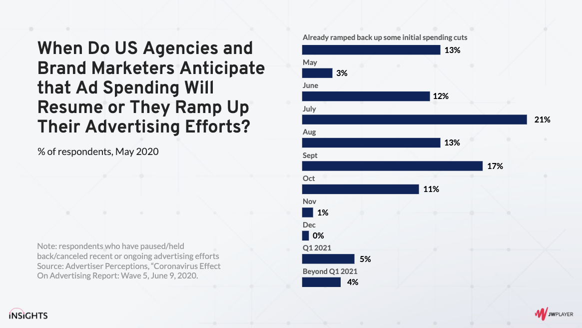 jwpconnatix's tweet image. Back in May, advertisers were asked when they thought the ad spending would ramp back up. How close was their prediction?

(*CPMs in our network bounced back from March by early June)

#JWInsights #Advertising