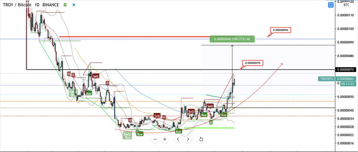 CryptoNewton's tweet photo. $TROY to 94 sats. https://t.co/8ntAvfgzXP