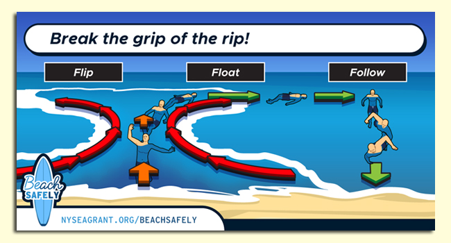 NJSeaGrant's tweet photo. #NJSGC's summer-long #BEachSAFEly campaign with @nyseagrant continues with a reminder to "break the grip of the rip!"
If caught in a #RipCurrent, the most important thing is to remain calm and #FlipFloatFollow --> https://t.co/aiYPieKTqo https://t.co/AZB0LbWGbh