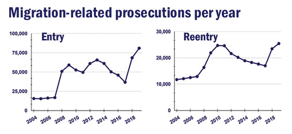 How big of a problem are migration-related prosecutions? From 2017-2019, migration-related prosecutions rose by ~50%. On any given day, these prosecutions make up 10% of the prison population and account for ~60% of ALL criminal prosecutions in court. So, a big problem. 2/
