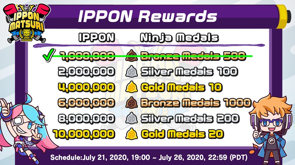 Ninjala_ES's tweet photo. 📈IPPON MATSURI Resultados del Día 1!📈

Total de IPPONS...

1,805,692!!🤩

Felicidades por conseguir 1 millón de IPPON, ninjas!

Si seguimos así podremos alcanzar nuestra meta de 10 millones de IPPON

#Ninjala #NintendoSwitch

https://t.co/0iaCNHSj7d https://t.co/8qqju17bmJ
