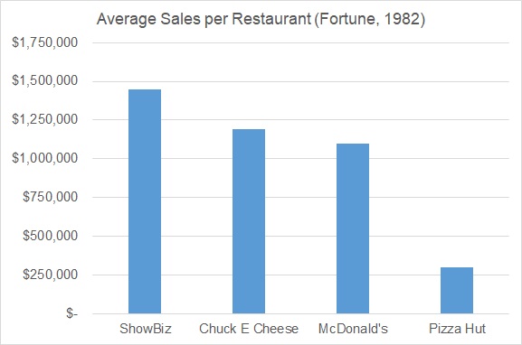 The large restaurants had much higher sales than their competitors. And they had the arcade games which contributed 25% of sales and an estimated 40-50% of profits.