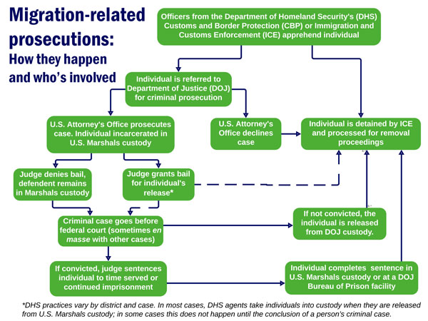 How does US law criminalize migration? - Unauthorized entry: federal misdemeanor punishable by up to 180 days in federal jail- Unauthorized reentry: felony punishable by up to 2 yrs for each charge, with up to 20 yrs in prison if the individual had a previous conviction. 3/