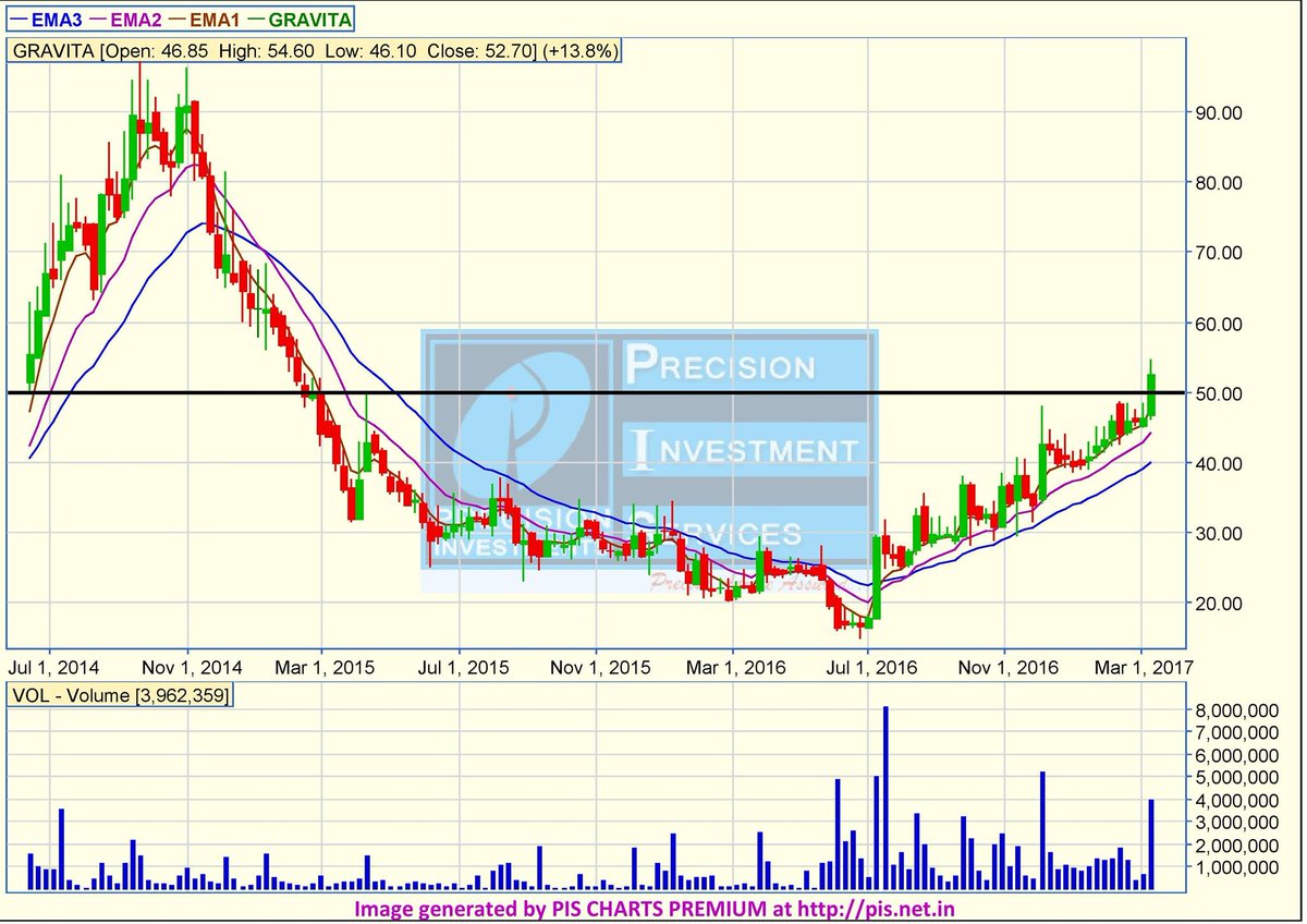 Stock name - Gravita India - 52.70 to 200+ during the 2017 bull market!