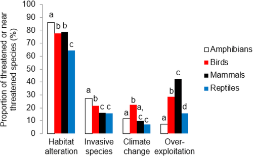 There is strong evidence to support the assertion that habitat loss is driving much of the conservation crisis (eg fig from  https://conbio.onlinelibrary.wiley.com/doi/full/10.1111/conl.12258) & much natural habitat is currently protected for trophy hunting. This unambiguously contributes to conservation. 3/7