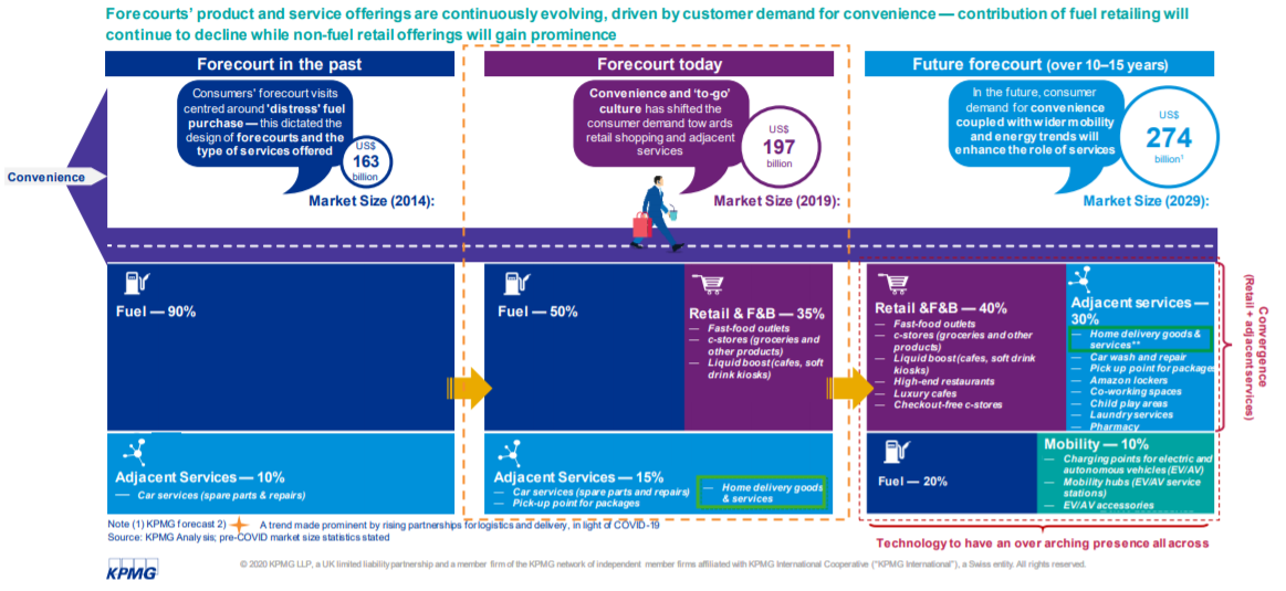 ICASA_energy's tweet photo. Interesting insights in the evolution of forecourts (source: KPMG). The contribution of fuel retailing will continue to decline while non-fuel retail offerings will gain prominence. Thanks KPMG for sharing!
#forecourt #fuel #nonfuel #convenience https://t.co/hGVfhBev2W