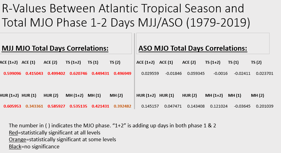 Here's a slide of r-values between various Atlantic tropical season metrics and the total days spent in MJO phase 1-2 for MJJ and ASO trimonthly periods. Having fun yet?