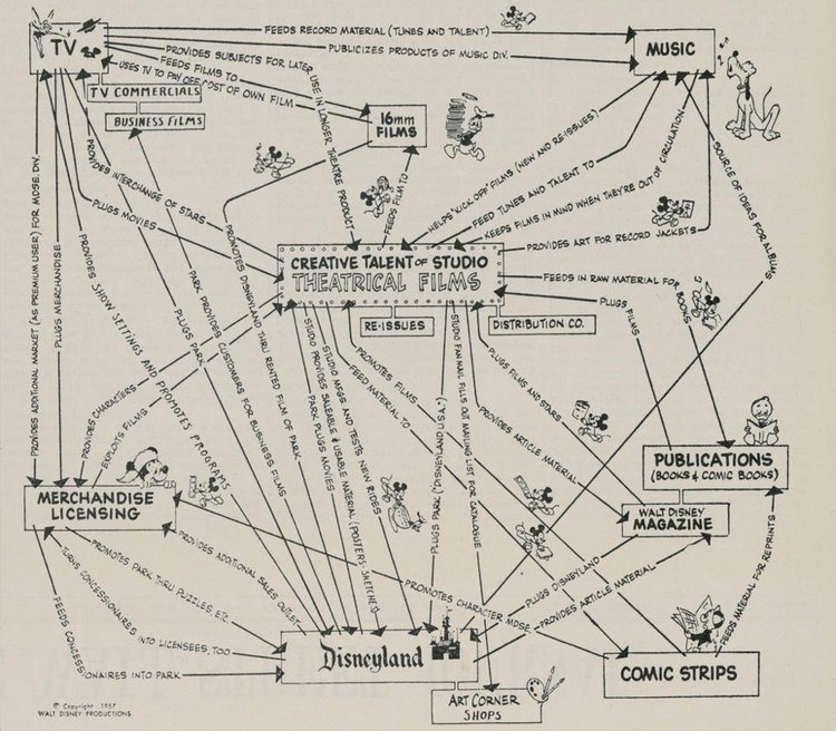 Pizza Time now has the Chuck E Cheese restaurants, Sente gaming, a single bar concept called Zapp's, and Kadabrascope, an animation company run by an ex-Disney animator.It reminds me of the famous Disney chart with the different pieces supporting each other.