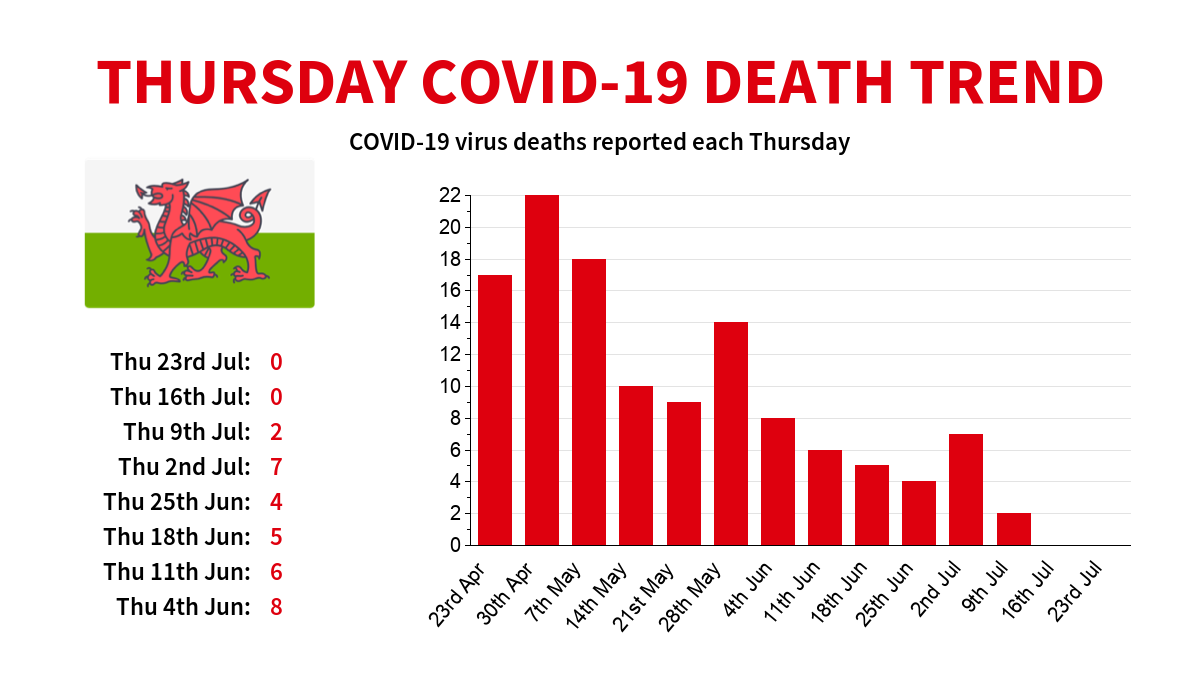 Uk Covid 19 On Twitter Wales Coronavirus Covid 19 Death Trend Datasource Public Health Wales Coronavirus Wales Corona Covid19 Covid19uk Https T Co Uvuej2w4d5