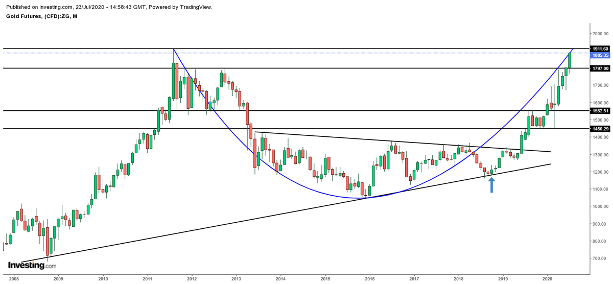 Commodity name -  $GOLD - $1215 to $1885 today, still going strong!