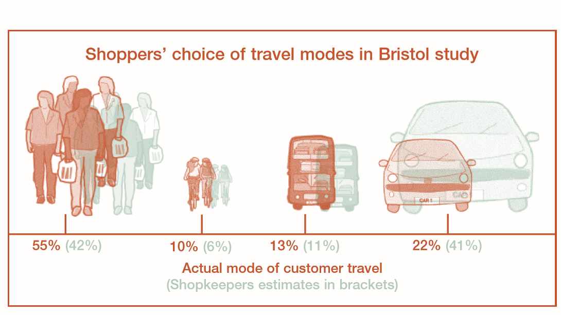 EnjoyPenarth's tweet photo. Local traders tend to overestimate car use in their customers. 

Research keeps finding this. Here's a Bristol study. https://t.co/VD2yEgmfcF

It turned out most shoppers arrived by foot.

Support safe space for Penarth pedestrians!

✅ Safe space
✅ More parking
✅ Saving jobs https://t.co/0JhJG5UpQ9