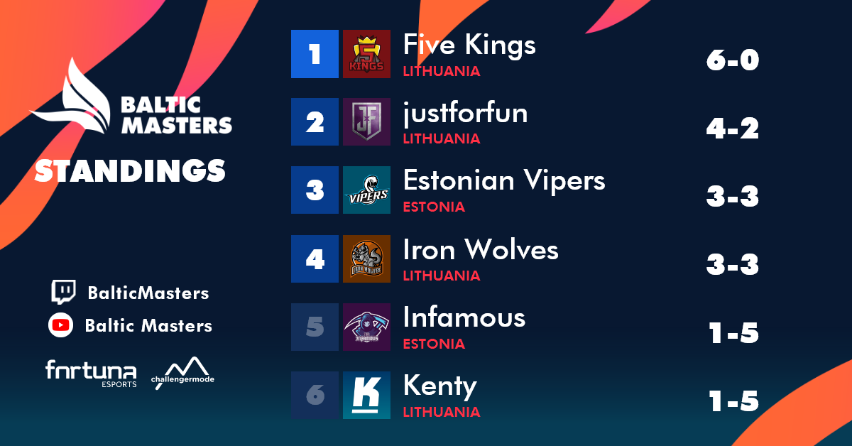 With 4 days of regular season left, <a href="/fivekingslol/">Five Kings</a> reign over everyone else is still left unchallenged!

@TeamINFAMOUS20 and <a href="/EsportsKenty/">Kenty Esports</a> will have to kick it into high gear if they want to make it to playoffs this split!