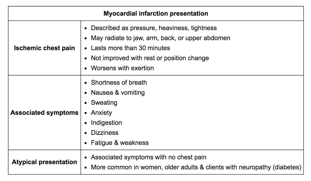 ChrysaSoures's tweet photo. I think about this patient and her daughter often so I wanted to spread awareness...

I think it’s important to know the typical and atypical signs of a heart attack so here is a reference! You do NOT have to have chest pain to have a heart attack. 

*picture from Uworld* https://t.co/52npuBZbOt