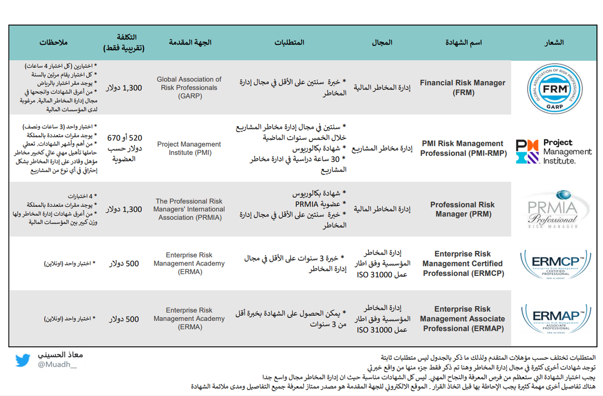 MuadhAlhusaini's tweet photo. اخترت لكم مجموعة بسيطة لأبرز شهادات #إدارة_المخاطر - من وجهة نظري - مع شرح يسير. بعضها مالي والآخر غير مالي. يمكنك اختيار الشهادة المناسبة لطبيعة عملك وشغفك كذلك. 

مثل هذه الشهادات تثريك بالمعرفة وتضاعف من فرص النجاح الوظيفي.

يمكنك المشاركة بأي شهادات أخرى مهمة من وجهة نظرك. https://t.co/gpjNHucoUM