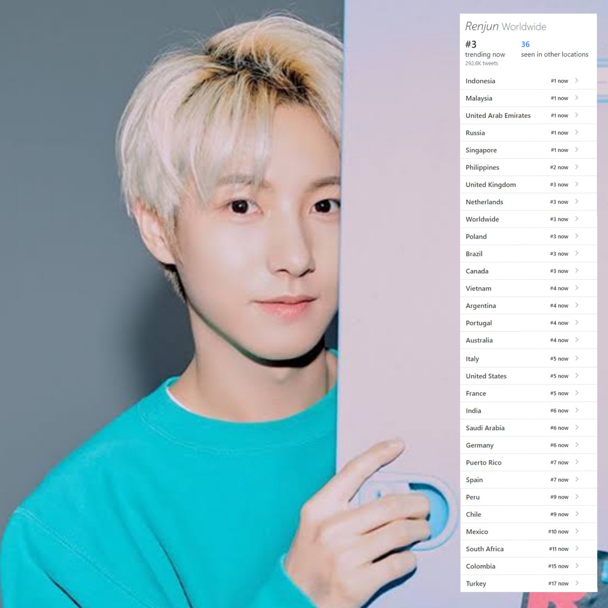 SMTownEngSub's tweet photo. .@NCTsmtown_DREAM "RENJUN" is trending in 36 locations:

#1 Singapore
#1 Russia
#1 Malaysia
#1 Indonesia
#1 United Arab Emirates
#1 Thailand
#1 Philippines
#2 Portugal
#2 United Kingdom
#3 Worldwide
#3 Canada
#3 Poland https://t.co/lahnLo85fm