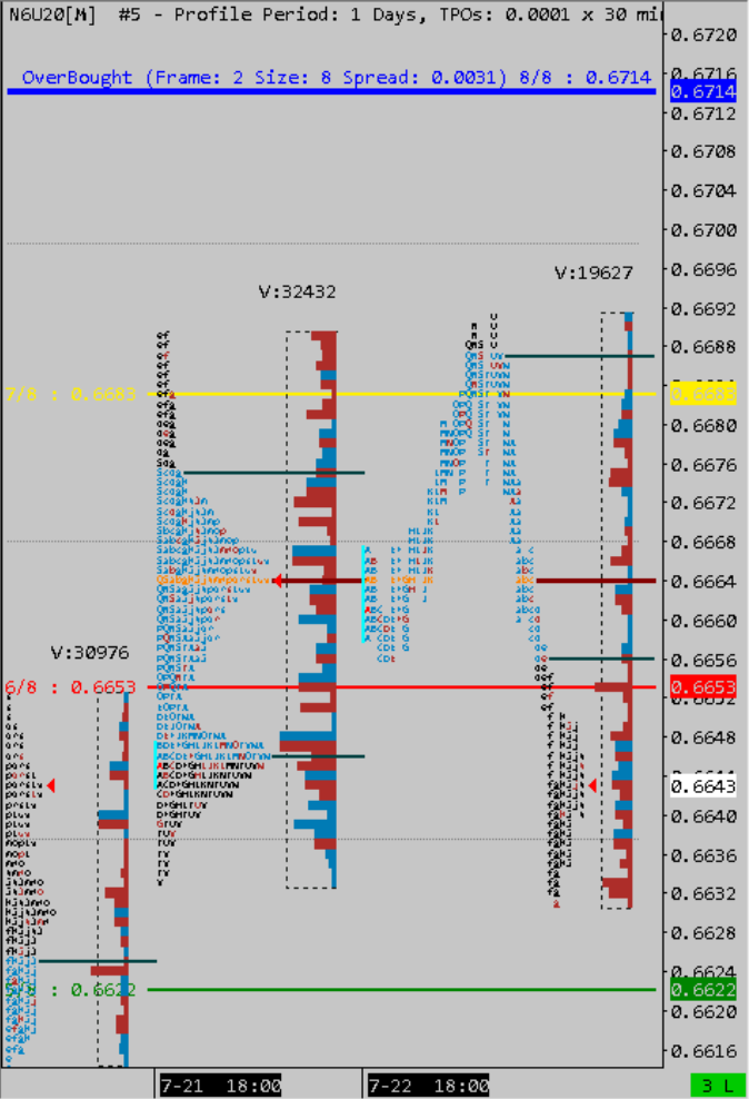 TicinoTrader's tweet photo. #AUDNZD #NZDUSD #AUDUSD $6N_F #marketprofile #deltaprofile https://t.co/n6r8nzhFOv