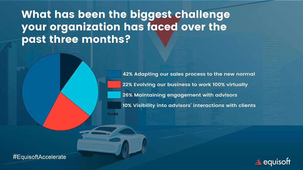Equisoft's tweet photo. Equisoft Insight #1 from our LIVE webinar on #distribution! Question: What has been the biggest challenge your organization has faced over the past three months? Top Answer: Adapting our sales process to the new normal (42%). #EquisoftAccelerate @NAILBA #CAILBA #CLIEDIS https://t.co/KEDQ7GkZ6U