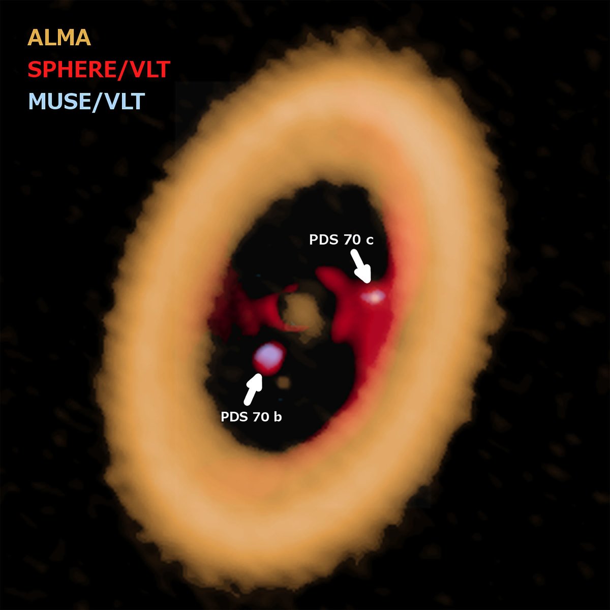 3/ PDS 70, where we still see the ring of material the star and planets are forming from… https://www.syfy.com/syfywire/alma-reveals-a-dusty-ring-around-a-young-exoplanet-that-may-be-forming-moons