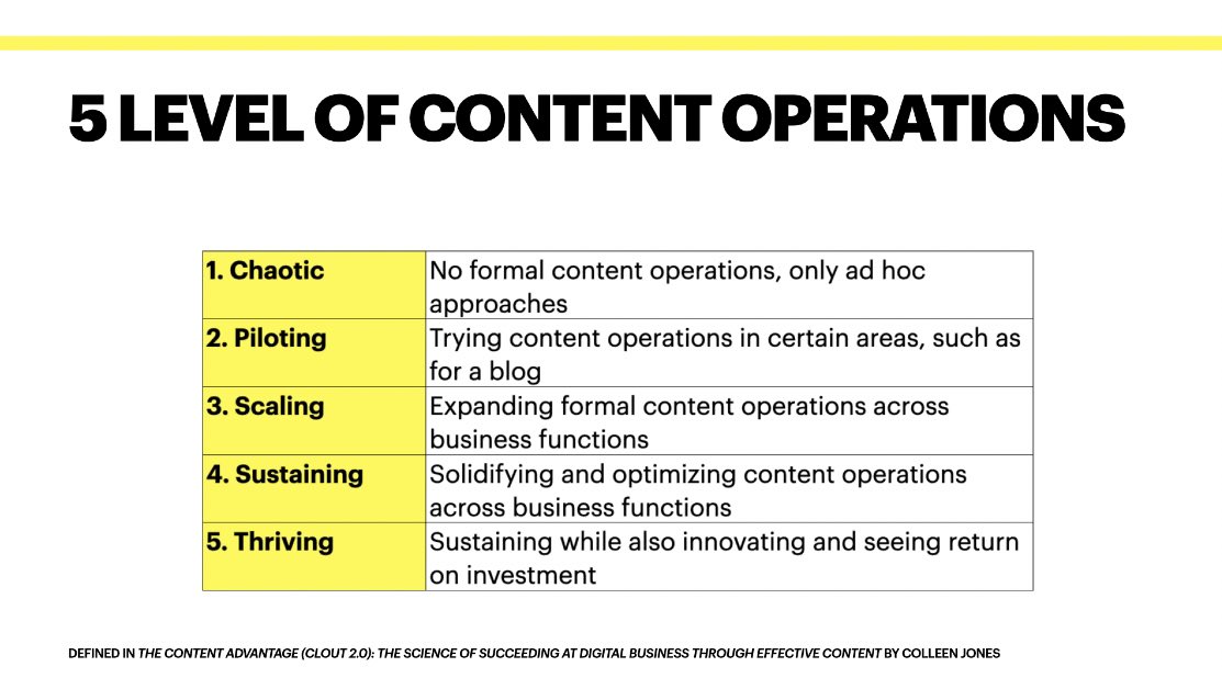 laurazoee's tweet photo. "Content operations enables strategy. It’s how the people, the processes and the technology work together to make the content the best it can be." @carriehd
Where are you on @leenjones content ops maturity scale? #GCmasterclass https://t.co/xZXf9LMsRZ