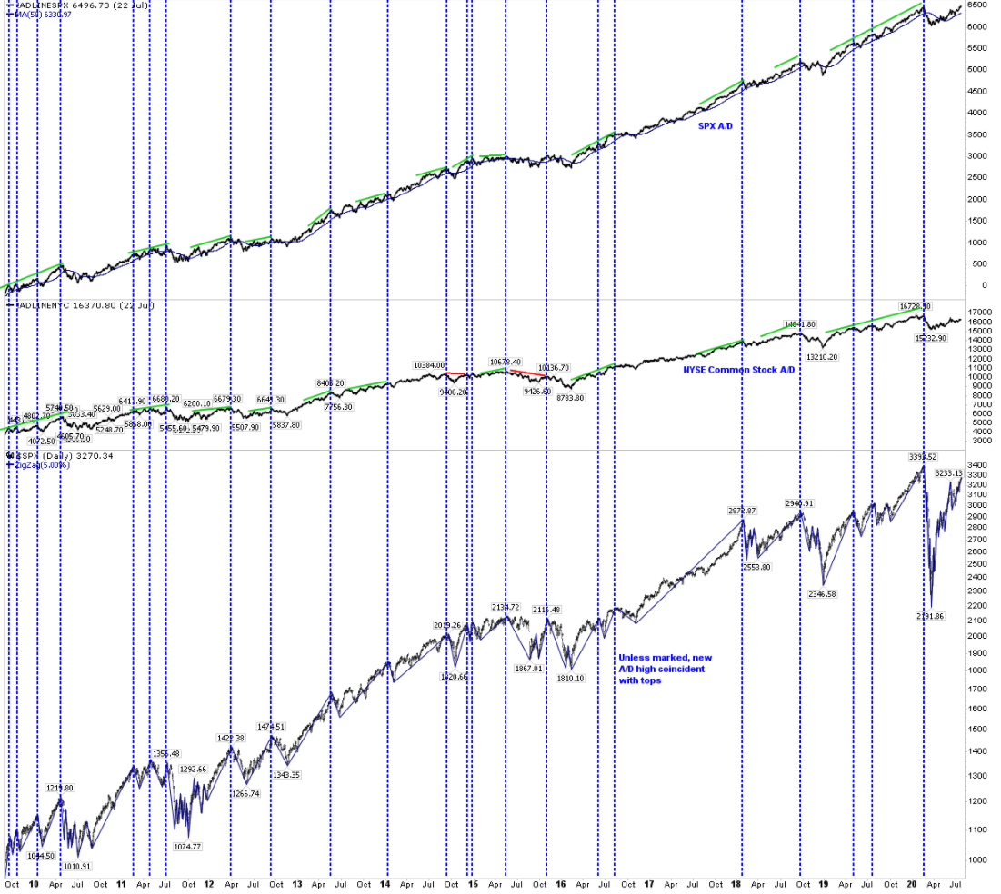 Using  $SPX A/D (top panel; at new high) or  $NYSE common stock A/D (middle) doesn’t give a different conclusion