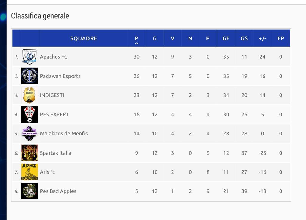 👨‍🚀Hola Jóvenes Padawans ‼️

➡️<a href="/PADcoop/">NEW PAD TEAM - PES 10vs10</a>🚀VS🦝<a href="/APACHESFC1/">APACHES FC</a>🎮

🧐1r y 2n se enfrentan en la última jornada de @Poseidonleague  a las 22:15 en directo👇
📺youtube.com/user/Terrykof⚽️

😍Enhorabuena🥳Ascenso en la 1a temporada🧜‍♂️

<a href="/PADeSportsPes/">Padawan eSports PES</a> 
<a href="/PadawaneSports/">Padawan eSports</a> 
#QueLaFuerzaOsAcompañe🛸