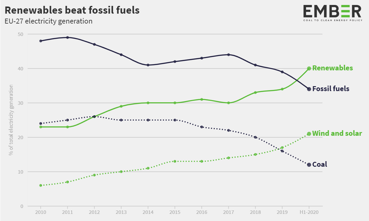 #Renewable electricity generation exceeded fossil fuel generation, for the first time ever.
In the first half of 2020, wind, solar, hydro and bioenergy generated 40% of the EU-27’s electricity, whereas fossil fuels generated 34%.
ember-climate.org/project/renewa… #EnergyTransition