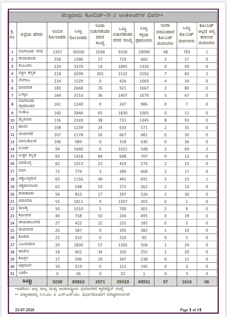 anvith_kateel's tweet photo. Respected @drashwathcn Day by day the cases are increasing its better to control the covid cases First rather than calling the students to exams . Still how many peoples u need to be tested Positive ? Are u playing with Students and peoples life ? @BSYBJP @BJP4Karnataka https://t.co/jPEVDCRyTq