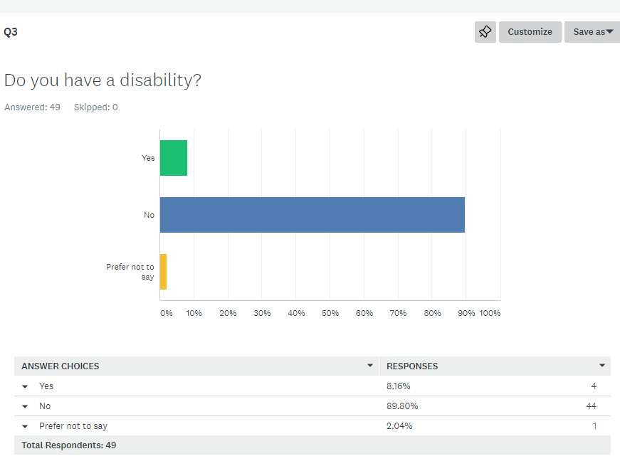 HughendenStreet's tweet photo. Survey #Covid19 #disability @BucksCouncil We know the figure is higher #2011Census @BuDs_UK 3/6 https://t.co/sPLGYQdZaA