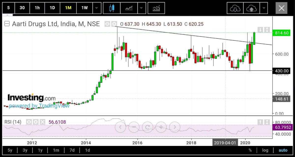 Stock name - Aarti Drugs ( #AartiDrugs) - 765 to 1540, will continue to move along with Pharma Index!