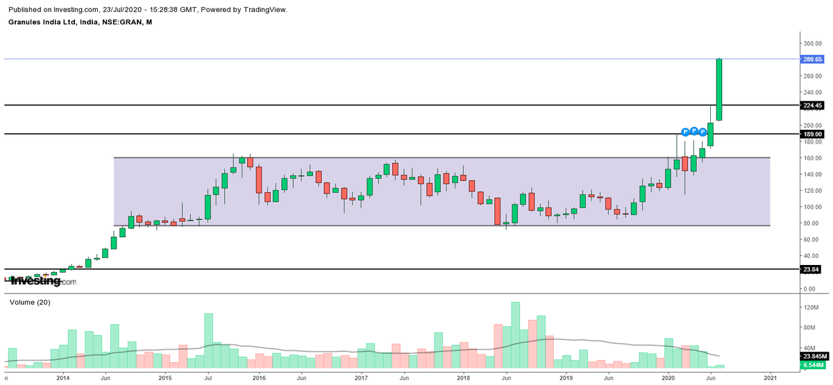 Stock name - Granules India ( #Granules) - 167 to 280+, will continue to move along with Pharma Index!