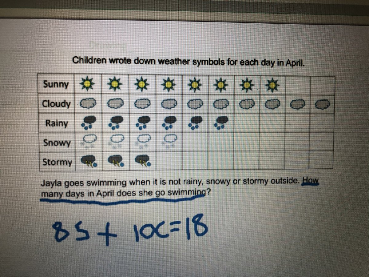 CoachLizWill's tweet image. Math learning fun @Newtown_E summer camp - solving story problems @HRichardson_VB @VBTitleI @VBMathRocks @vbschools #VBAlwaysLearning