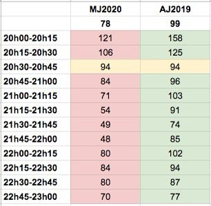 Dernier tweet sur #NRJ 
4 audiences en 1 an et 4 fois en dessous de -25% minimum sur un an pour NRJ et son 20h par rapport au #Ricoshowsurnrj 
Covid pas covid, changement de talk, ou en mettant de la sik sur le 20h/23h ça veut pas
#DonnezLa1erePlaceAskyCaIraPlusVite 
#Gachis