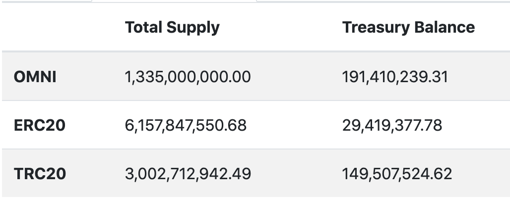 stablecoinstats's tweet photo. Tether (USDt) has officially crossed $10B in circulation across OMNI, Ethereum, and Tron. See more info here: https://t.co/FSo0JYF9c8 https://t.co/RrJDs2OL1T