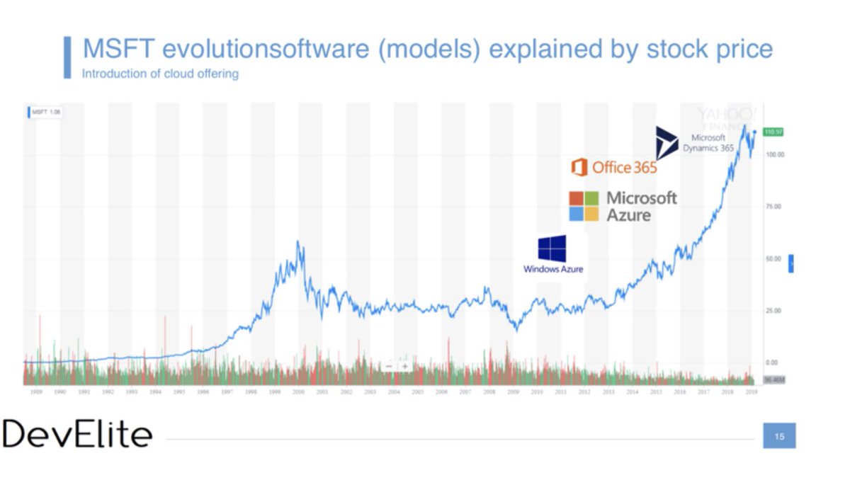 @JamesCrowter Since MSFT shifted pricemodels the only way is up. It al started with SA (software assurance) back in 2005. And of course there is a fantastic productportfolio that’s being built up over time.