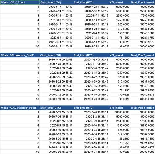 What does this emission schedule look like? Well its pretty fascinating. The decision is essentially "lets keep inflation going for 10 more weeks and have a weekly halving" See below for proposed emissions schedule of YFI:9