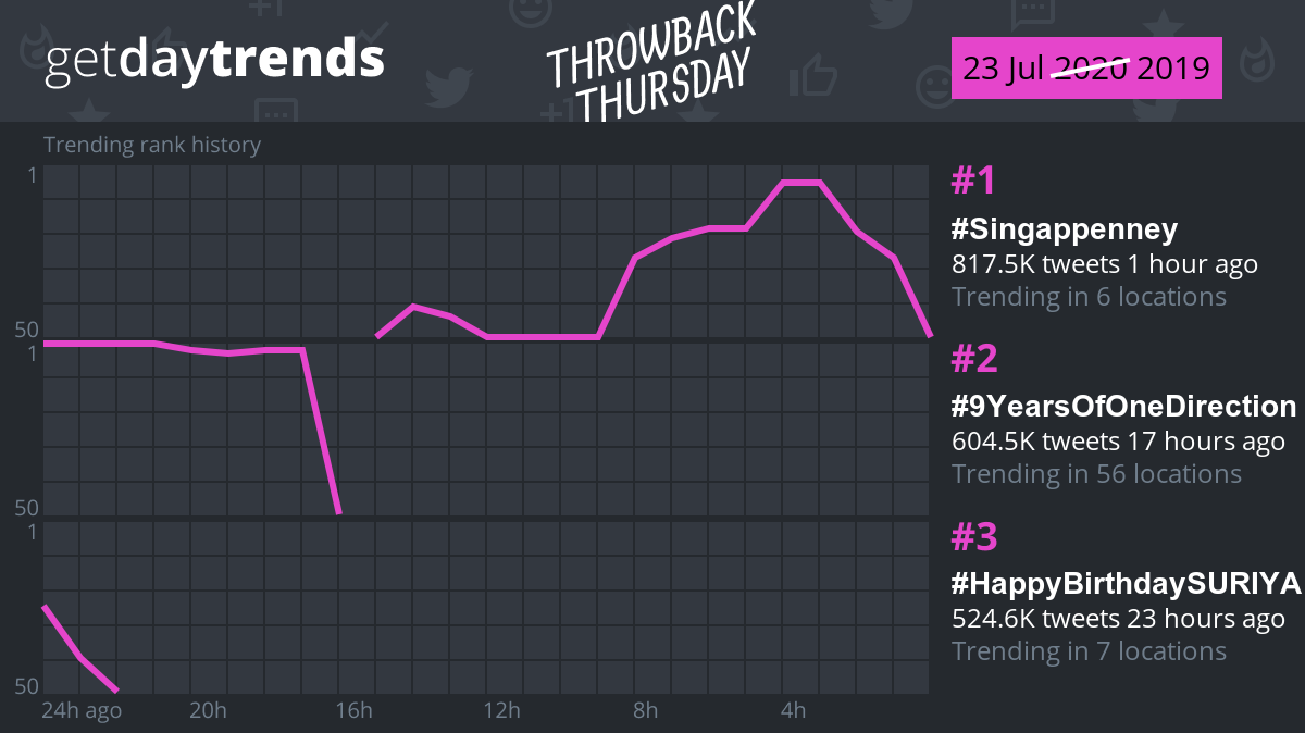 gdtrends's tweet photo. #throwbackthursday We've seen this day before. Here's top Twitter trends on exact same day a year ago:

🥇 #Singappenney, 817.5K
🥈 #9YearsOfOneDirection, 604.5K
🥉 #HappyBirthdaySURIYA, 524.6K

📈 We love numbers just as much as you do at GetDayTrends. https://t.co/TgiwbS8byA