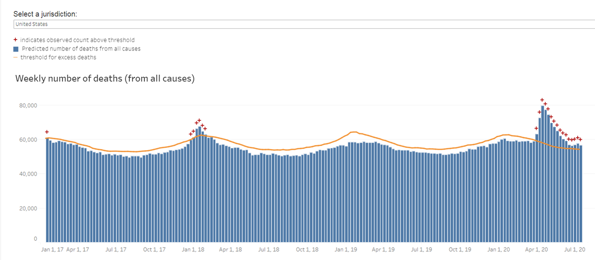 3- Also no one messages U.S. mortality context, e.g.-50K+ die every week-35K+ die every year in car wrecks-Overall mortality has returned to normal levels-Etc.Instead, narratives like "If it saves even one life" flourish, despite being nonsensical.