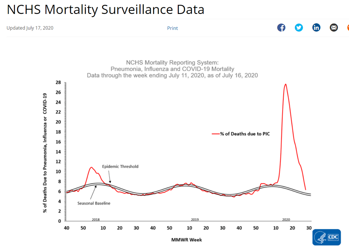 3- Also no one messages U.S. mortality context, e.g.-50K+ die every week-35K+ die every year in car wrecks-Overall mortality has returned to normal levels-Etc.Instead, narratives like "If it saves even one life" flourish, despite being nonsensical.
