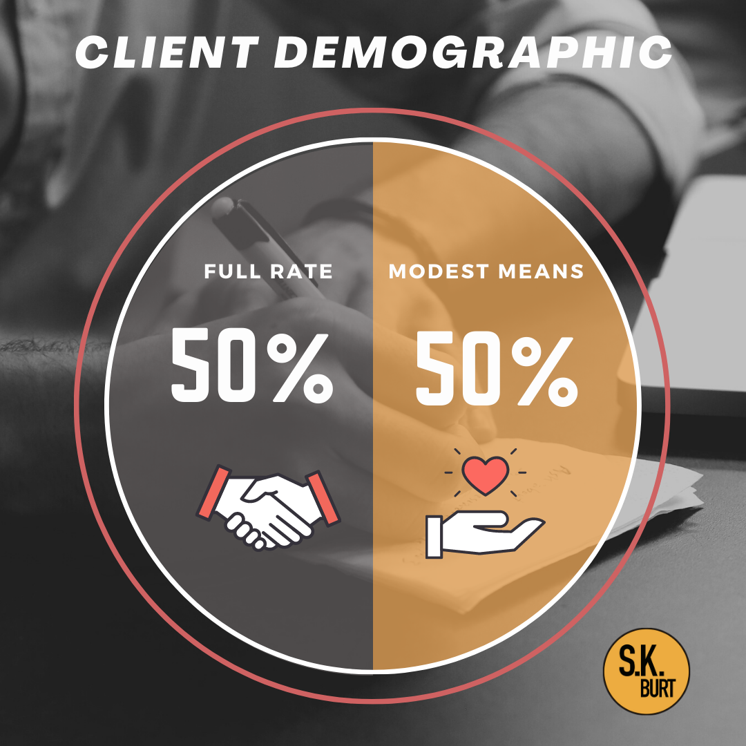 skburtlaw's tweet photo. “S.K. Burt Law, P.A. is dedicated to providing affordable legal services to those most in need. For this reason, it is no surprise that half of our client demographic is modest means. We believe that clients come first above all else.” -Stephen Burt, Esq #Affordable #LegalService https://t.co/wkf8938bXQ