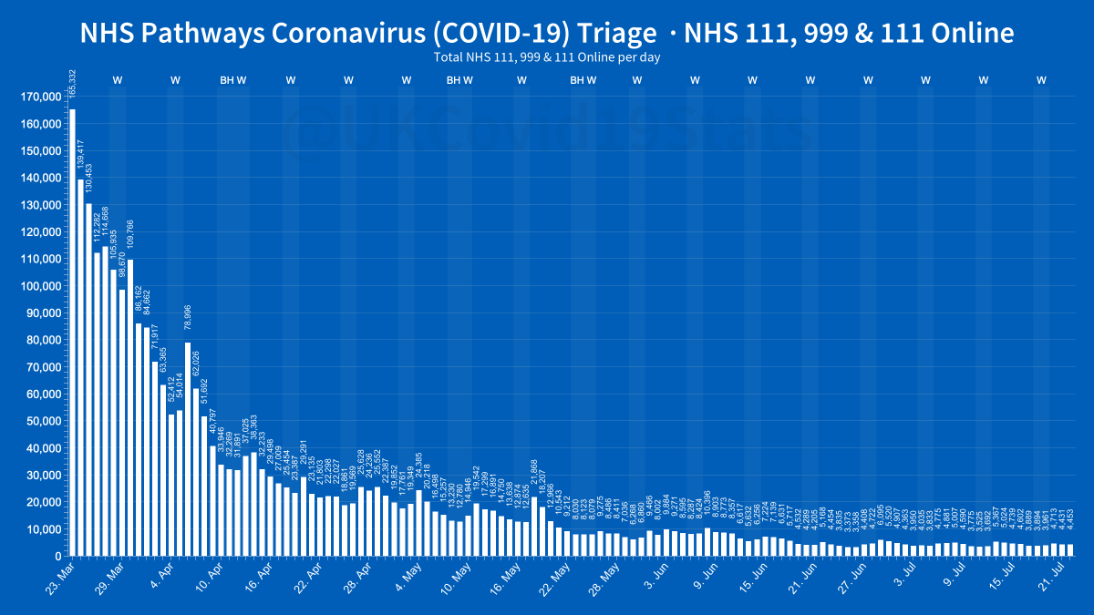 NHS pathways coronavirus (COVID-19) triage data - NHS 111, 999 &amp; 111 Online.

At the peak on the 23rd March, 165,332 triages/journeys were completed.

On the 22nd July, 4,453 triages/journeys were completed.