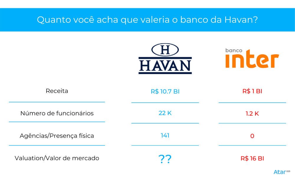 AtarB2B's tweet photo. A HAVAN possui um grande número de transações, similar ao Banco Inter, e já possui #receita, número de funcionários e presença física maiores.

Sem dúvidas, o valor de #mercado da #empresa aumentaria muito com um banco digital.

Quanto você acha que valeria o banco da Havan? https://t.co/8FjCZq5CkN