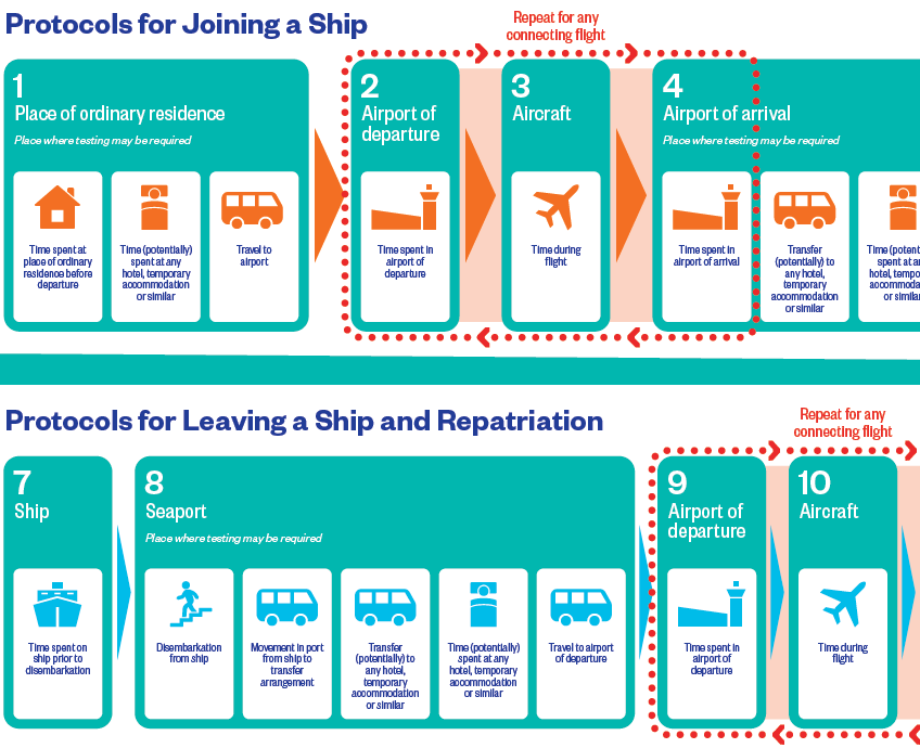 Following alarming reports, we urge the #shipping industry to work together and comply with national #crewchange guidelines to not risk setbacks.

Read our statement here ics-shipping.org/news/press-rel…

#seafarersarekeyworkers
#HeroesAtSea