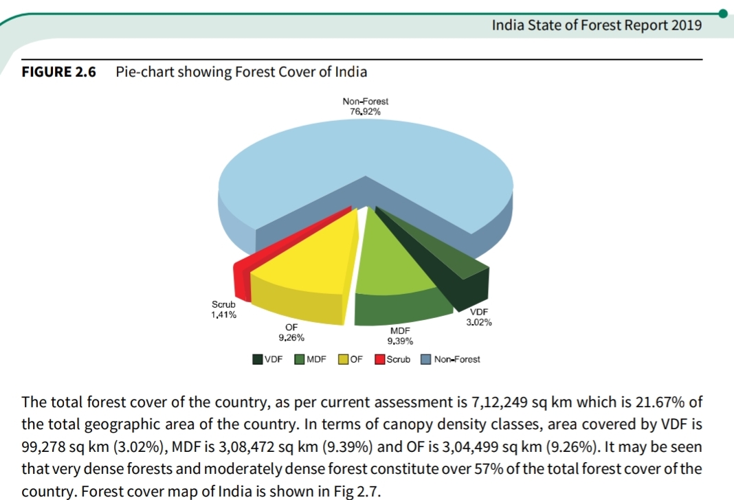 12/ As per India State of Forest Report 2019, forest & tree cover outside the recorded forest area (Trees Outside Forest) is just 8.94 % of the country's geographical area. Clearly, the extent of forest & tree cover exclusively in urban areas would be much less than this.