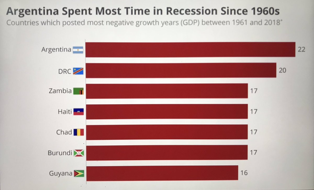 PRossiOficial's tweet photo. ¿Como lo explicamos?
¿Cómo seguimos?
¿Sin plan @alferdez ?
Argentina tiene el récord  mundial de recesión desde 1961 Peor que Burundi y Zambia entre otros vecinos fallidos (fuente World Bank) https://t.co/b152URdnwp