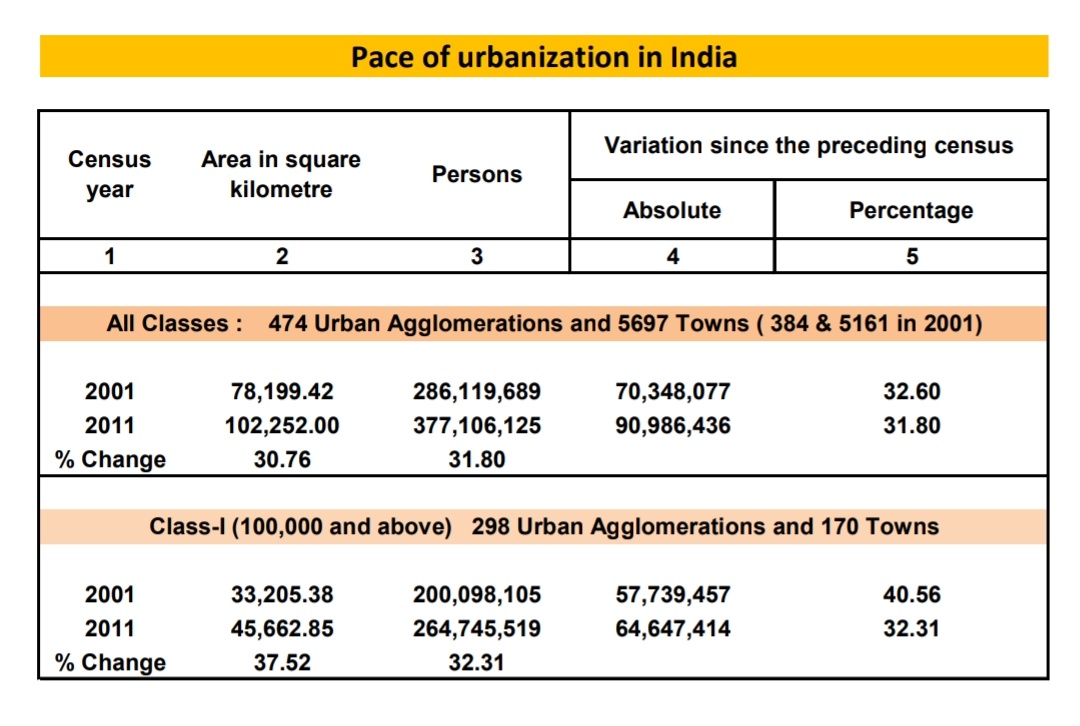 9/ ~1/3rd of country’s population lives in urban areas and we are fast approaching a point of rural-urban population inflection when > 1/2 of our people will live in cities. As per 2011 census: -About 31% of country’s urban population lives on just ~7% of country's land;