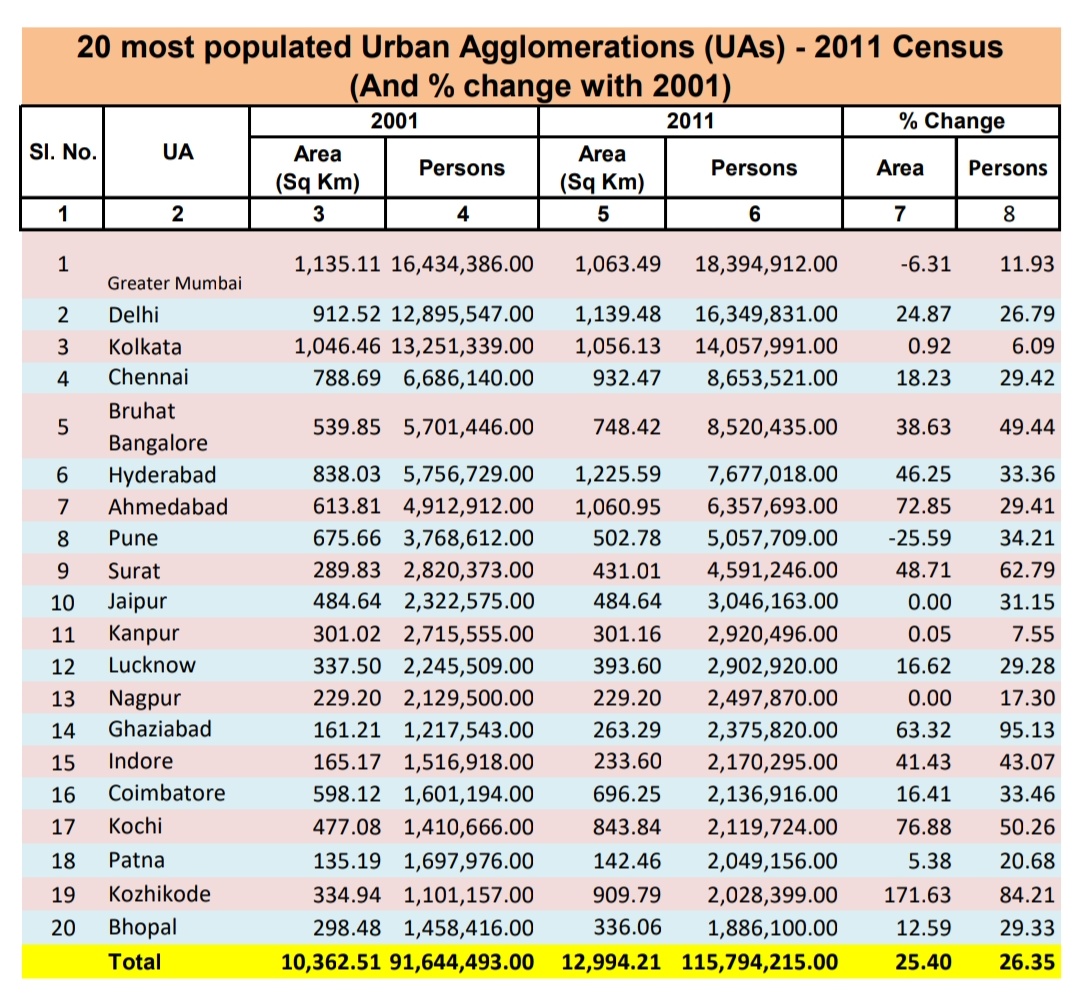 10/-We have 53 million-plus cities/ Urban Agglomerations accounting for an astonishing 43% of total urban population (160.70 million out of total 377 million urban population); and-474 Urban Agglomerations (with population >1 lakh) account for ~70% of total urban population.