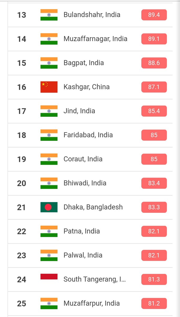 11/ The rapid pace of urbanization is having fundamental social & environmental consequences in the urban space and is affecting us like never before. As per a report, as many as 21 out of 30 most polluted cities in 2019 were from our country. Isn’t that worrisome?