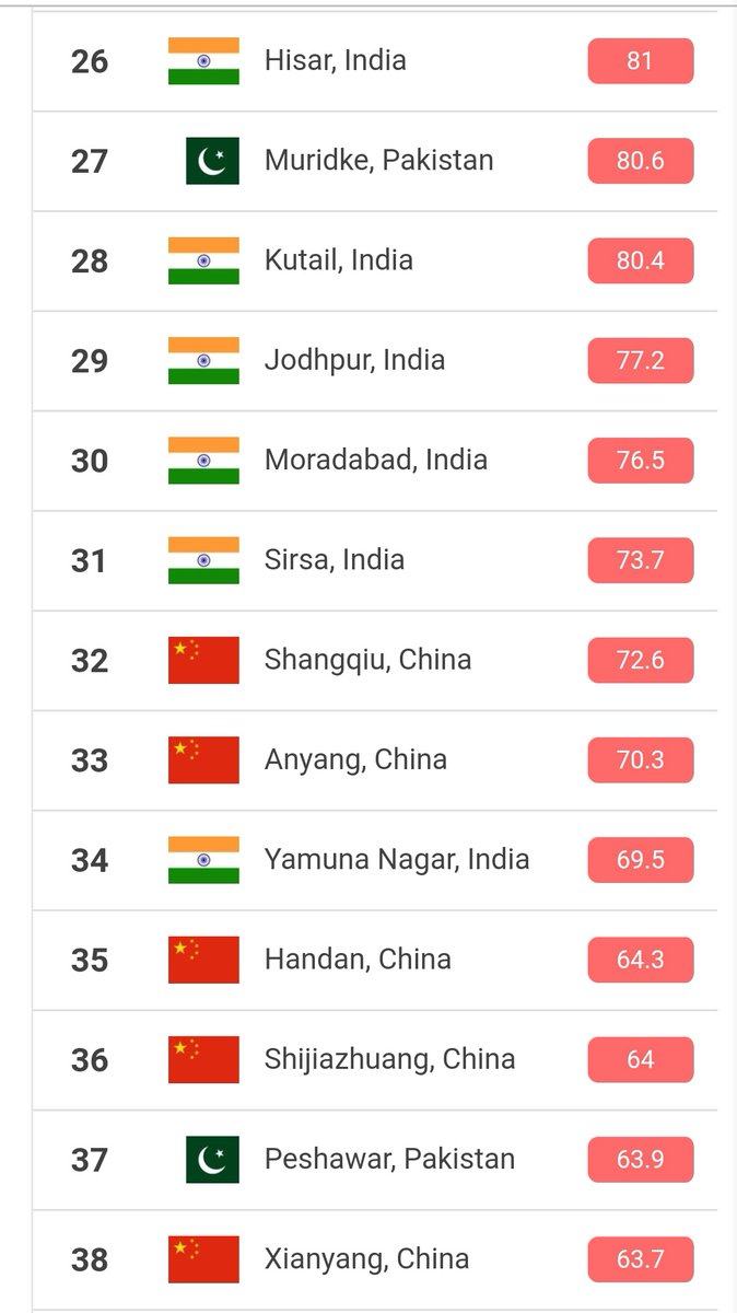 11/ The rapid pace of urbanization is having fundamental social & environmental consequences in the urban space and is affecting us like never before. As per a report, as many as 21 out of 30 most polluted cities in 2019 were from our country. Isn’t that worrisome?